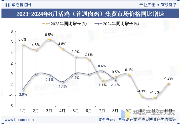 2023-2024年8月活鸡（普通肉鸡）集贸市场价格同比增速