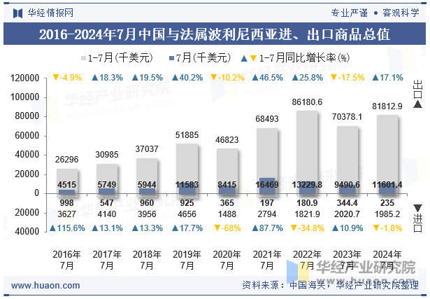 2016-2024年7月中国与法属波利尼西亚进、出口商品总值