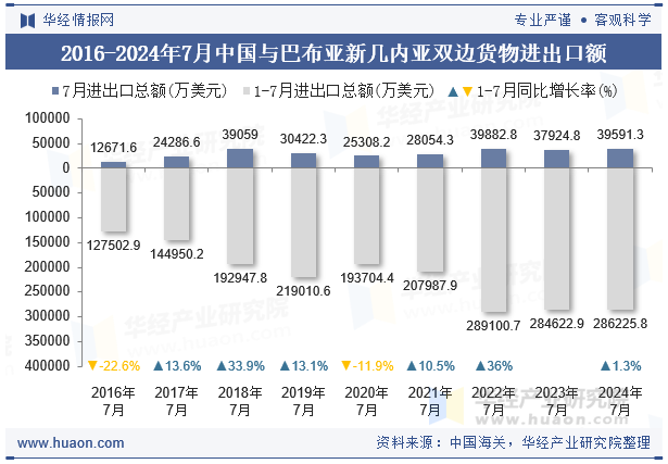 2016-2024年7月中国与巴布亚新几内亚双边货物进出口额