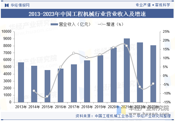 2013-2023年中国工程机械行业营业收入及增速