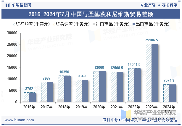 2016-2024年7月中国与圣基茨和尼维斯贸易差额