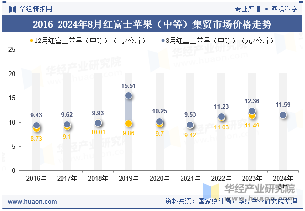 2016-2024年8月红富士苹果（中等）集贸市场价格走势