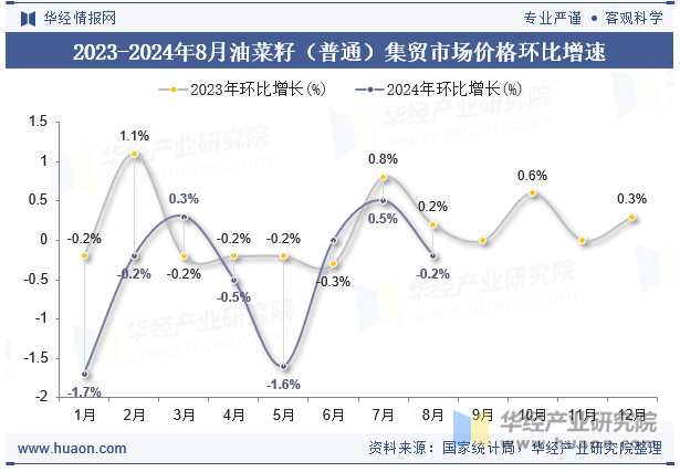 2023-2024年8月油菜籽（普通）集贸市场价格环比增速