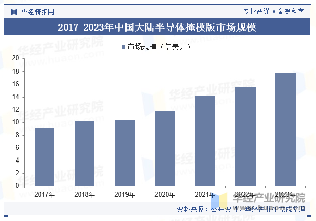 2017-2023年中国大陆半导体掩模版市场规模