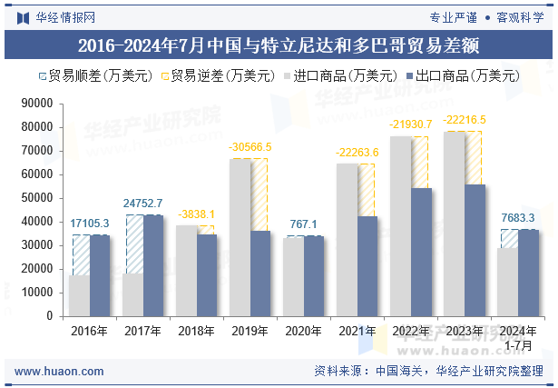 2016-2024年7月中国与特立尼达和多巴哥贸易差额