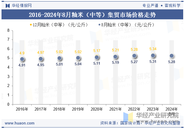 2016-2024年8月籼米（中等）集贸市场价格走势