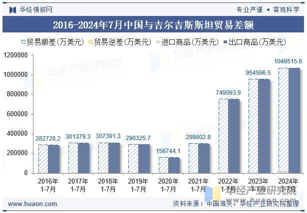 2016-2024年7月中国与吉尔吉斯斯坦贸易差额