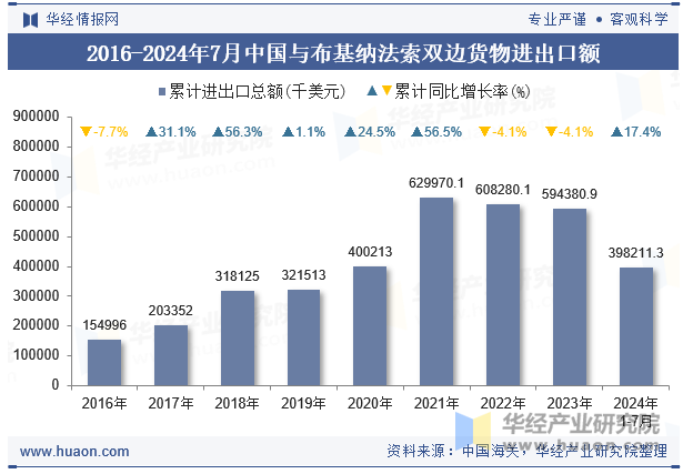 2016-2024年7月中国与布基纳法索双边货物进出口额