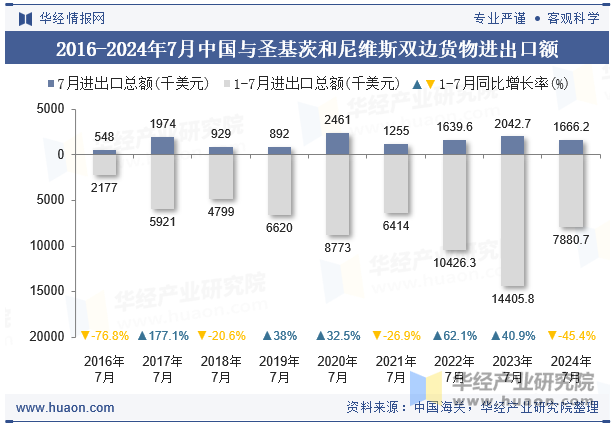 2016-2024年7月中国与圣基茨和尼维斯双边货物进出口额