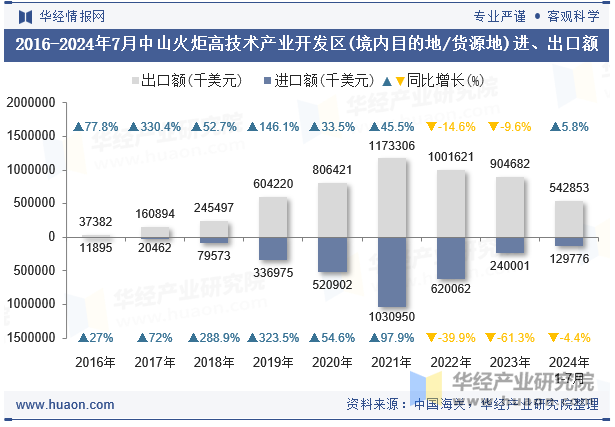 2016-2024年7月中山火炬高技术产业开发区(境内目的地/货源地)进、出口额