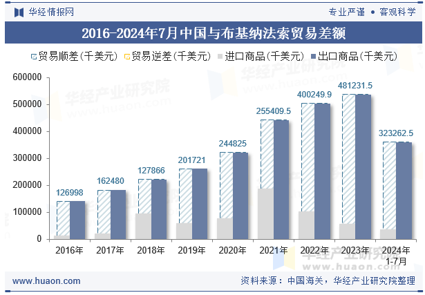 2016-2024年7月中国与布基纳法索贸易差额