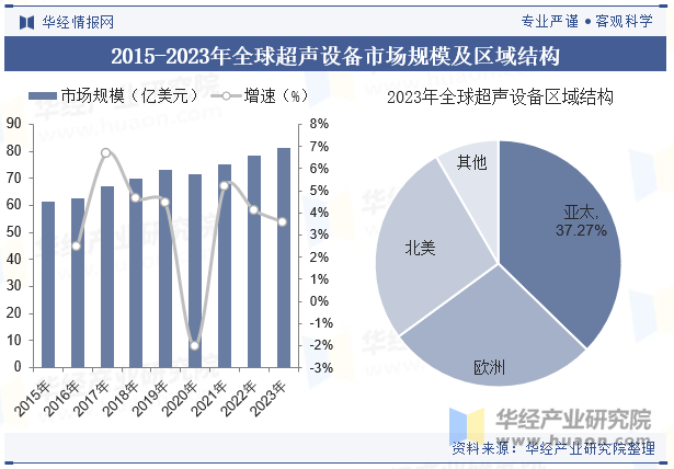 2015-2023年全球超声设备市场规模及区域结构