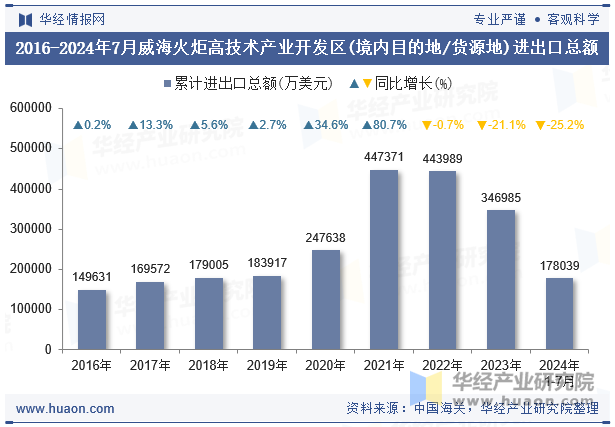 2016-2024年7月威海火炬高技术产业开发区(境内目的地/货源地)进出口总额