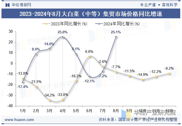 2023-2024年8月大白菜（中等）集贸市场价格同比增速