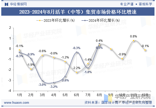 2023-2024年8月活羊（中等）集贸市场价格环比增速