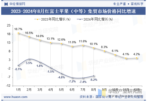 2023-2024年8月红富士苹果（中等）集贸市场价格同比增速