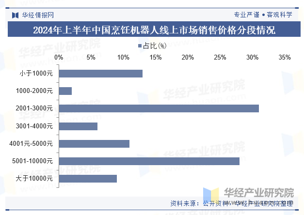 2024年上半年中国烹饪机器人线上市场销售价格分段情况