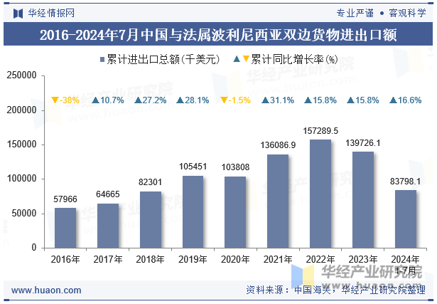 2016-2024年7月中国与法属波利尼西亚双边货物进出口额