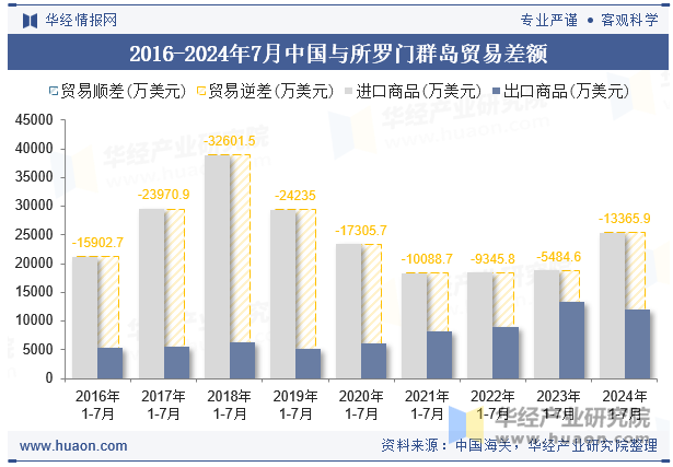 2016-2024年7月中国与所罗门群岛贸易差额