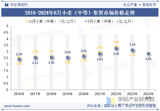 2016-2024年8月小麦（中等）集贸市场价格走势