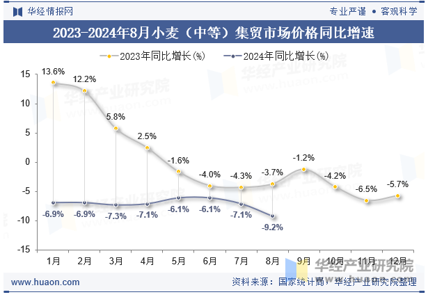 2023-2024年8月小麦（中等）集贸市场价格同比增速