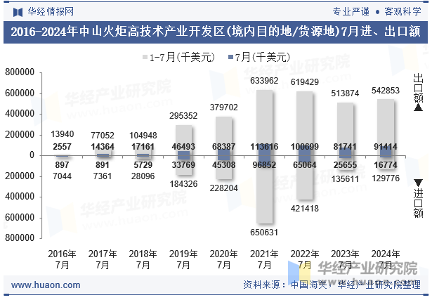 2016-2024年中山火炬高技术产业开发区(境内目的地/货源地)7月进、出口额