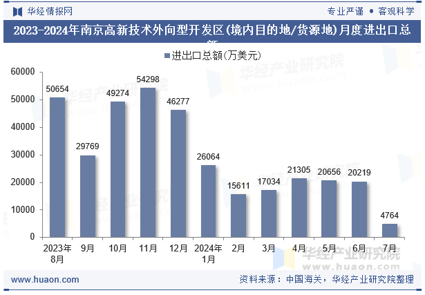 2023-2024年南京高新技术外向型开发区(境内目的地/货源地)月度进出口总额