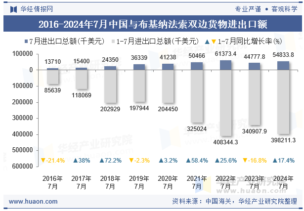 2016-2024年7月中国与布基纳法索双边货物进出口额