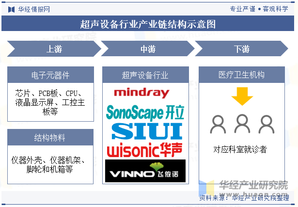 超声设备行业产业链结构示意图