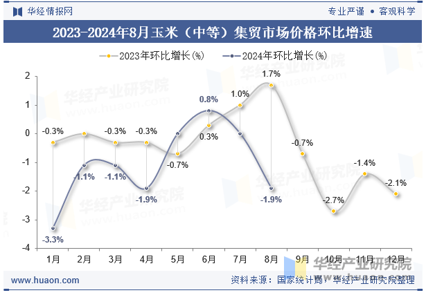 2023-2024年8月玉米（中等）集贸市场价格环比增速