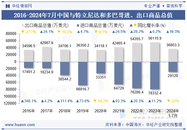 2016-2024年7月中国与特立尼达和多巴哥进、出口商品总值