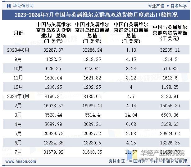 2023-2024年7月中国与英属维尔京群岛双边货物月度进出口额情况