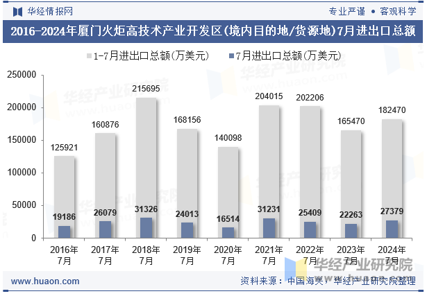 2016-2024年厦门火炬高技术产业开发区(境内目的地/货源地)7月进出口总额