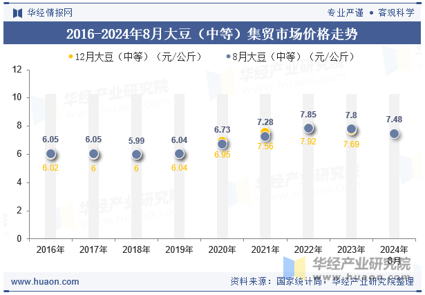 2016-2024年8月大豆（中等）集贸市场价格走势