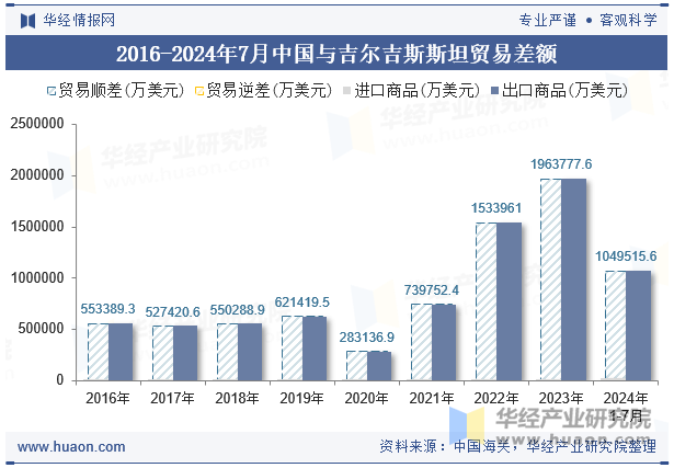 2016-2024年7月中国与吉尔吉斯斯坦贸易差额