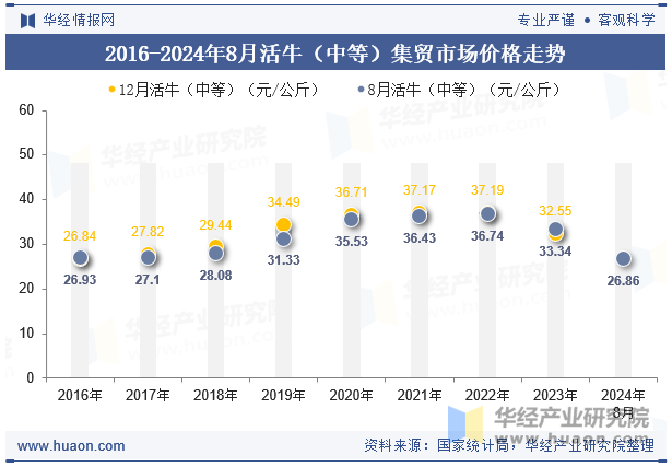 2016-2024年8月活牛（中等）集贸市场价格走势