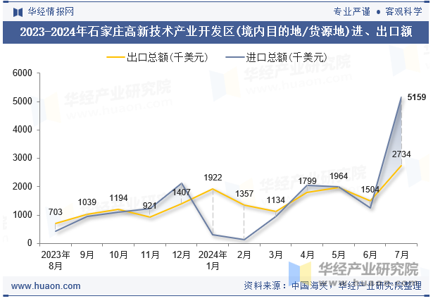 2023-2024年石家庄高新技术产业开发区(境内目的地/货源地)进、出口额