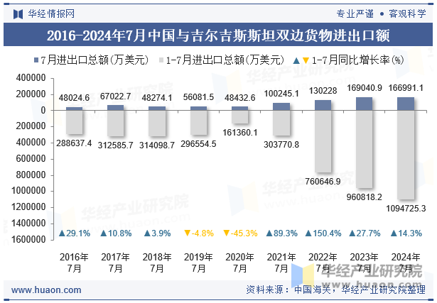 2016-2024年7月中国与吉尔吉斯斯坦双边货物进出口额