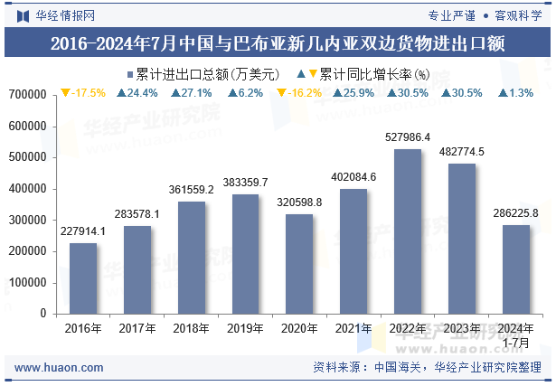 2016-2024年7月中国与巴布亚新几内亚双边货物进出口额