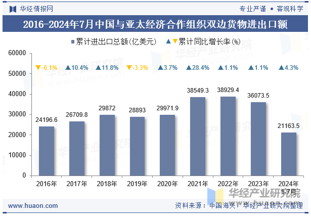 2016-2024年7月中国与亚太经济合作组织双边货物进出口额