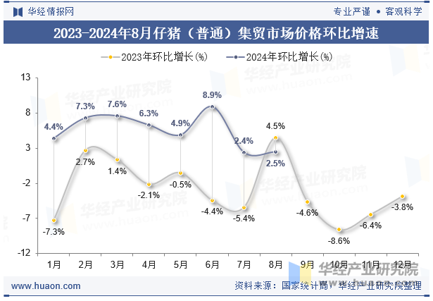 2023-2024年8月仔猪（普通）集贸市场价格环比增速