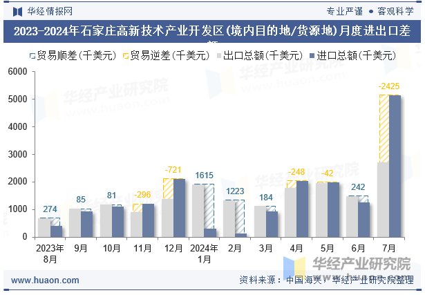 2023-2024年石家庄高新技术产业开发区(境内目的地/货源地)月度进出口差额