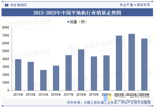 2013-2023年中国平地机行业销量走势图