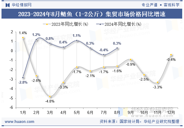 2023-2024年8月鲢鱼（1-2公斤）集贸市场价格同比增速