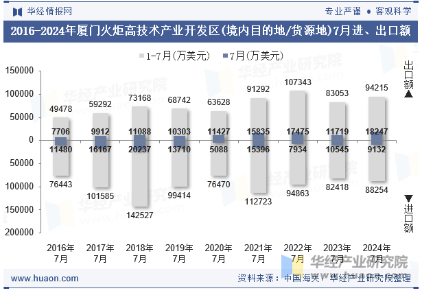 2016-2024年厦门火炬高技术产业开发区(境内目的地/货源地)7月进、出口额