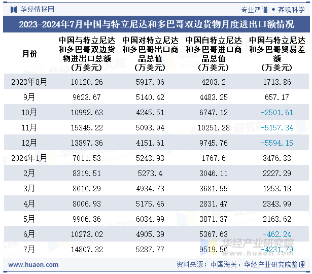 2023-2024年7月中国与特立尼达和多巴哥双边货物月度进出口额情况