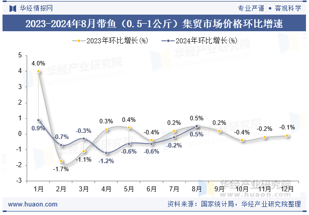 2023-2024年8月带鱼（0.5-1公斤）集贸市场价格环比增速