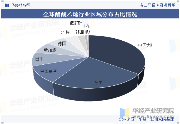 全球醋酸乙烯行业区域分布占比情况