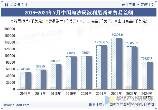 2016-2024年7月中国与法属波利尼西亚贸易差额