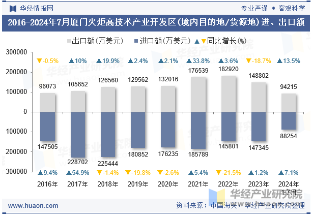 2016-2024年7月厦门火炬高技术产业开发区(境内目的地/货源地)进、出口额